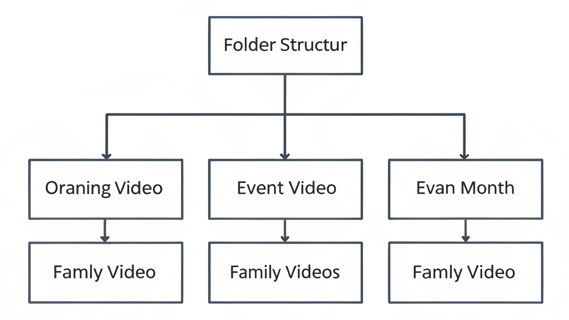 Схема структуры папок: Год/Месяц/Событие для архива семейного видео