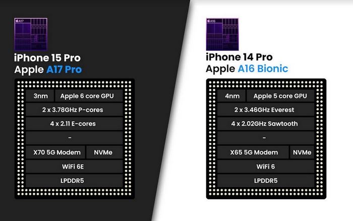 Сравнение процессоров iphone 15 pro и iphone 14 pro